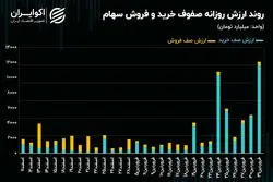 دومین رکورد صف خرید در بازار سهام پس از دومین دور مذاکرات