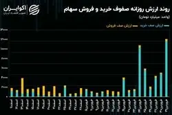 دومین رکورد صف خرید در بازار سهام پس از دومین دور مذاکرات