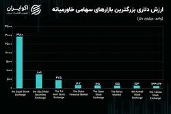 افت تراز یک پله‌ای ارزش دلاری بورس تهران! / بورس تهران هشتمین بازار سهامی خاورمیانه شد!