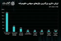 افت تراز یک پله‌ای ارزش دلاری بورس تهران! / بورس تهران هشتمین بازار سهامی خاورمیانه شد!