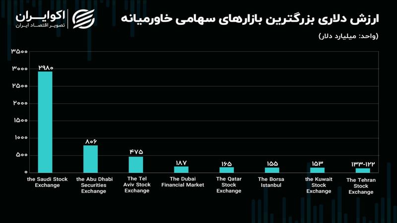 افت تراز یک پله‌ای ارزش دلاری بورس تهران! / بورس تهران هشتمین بازار سهامی خاورمیانه شد!