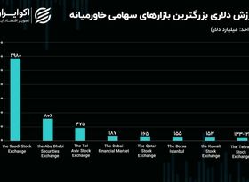 افت تراز یک پله‌ای ارزش دلاری بورس تهران! / بورس تهران هشتمین بازار سهامی خاورمیانه شد!