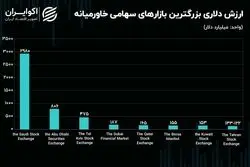 افت تراز یک پله‌ای ارزش دلاری بورس تهران! / بورس تهران هشتمین بازار سهامی خاورمیانه شد!