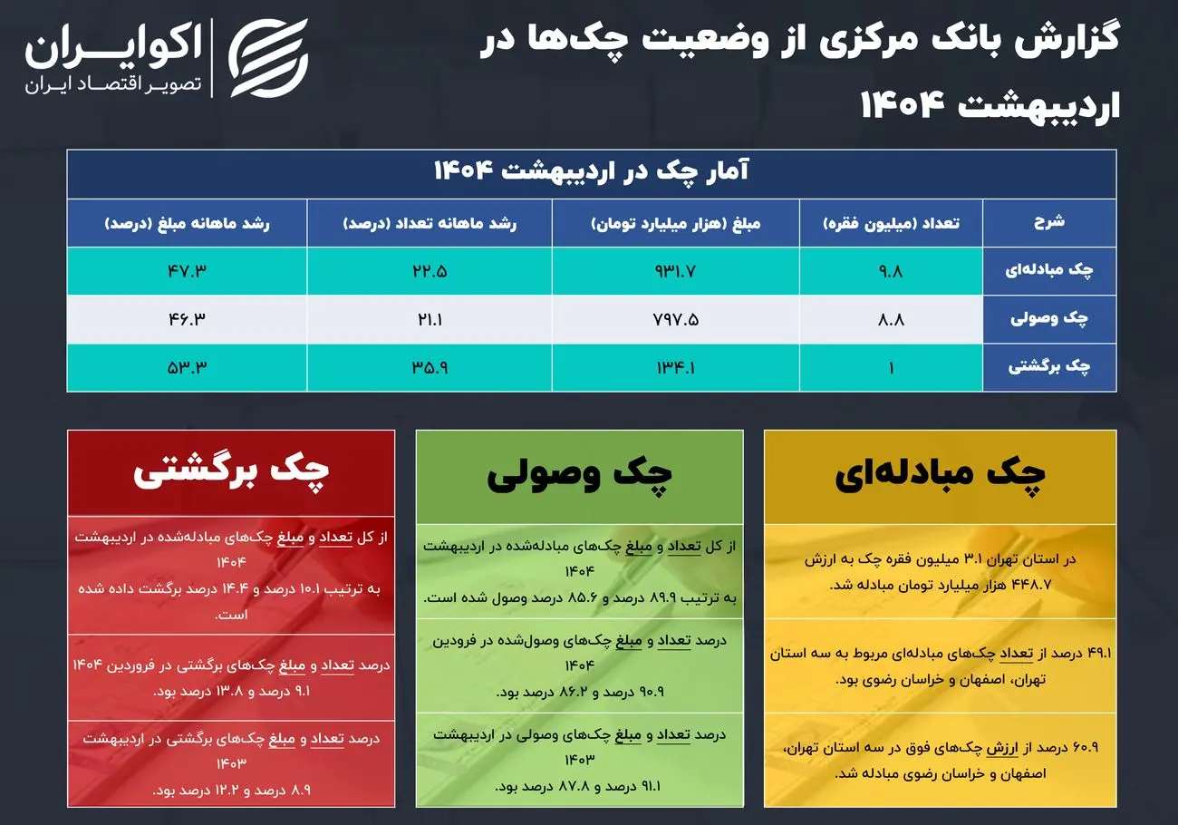 هر چک برگشتی گران‌تر از ماه قبل شد