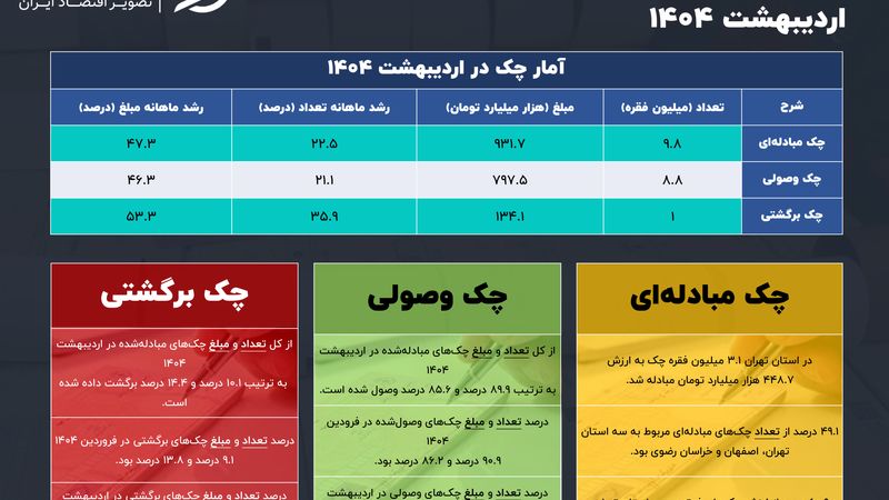 هر چک برگشتی گران‌تر از ماه قبل شد