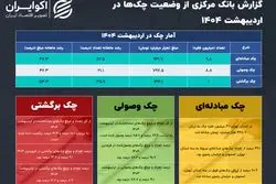 هر چک برگشتی گران‌تر از ماه قبل شد