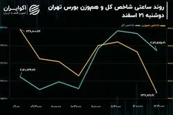 پیش بینی بورس امروز 22 اسفند 1402 / حفظ تراز شاخص کل با حمایت از شاخص‌سازان خودرویی