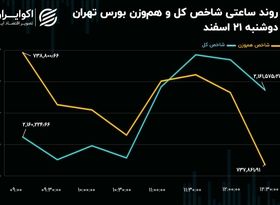 پیش بینی بورس امروز 22 اسفند 1402 / حفظ تراز شاخص کل با حمایت از شاخص‌سازان خودرویی