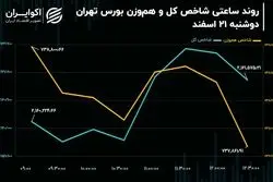 پیش بینی بورس امروز 22 اسفند 1402 / حفظ تراز شاخص کل با حمایت از شاخص‌سازان خودرویی