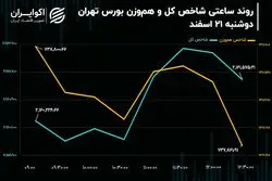 پیش بینی بورس امروز 22 اسفند 1402 / حفظ تراز شاخص کل با حمایت از شاخص‌سازان خودرویی