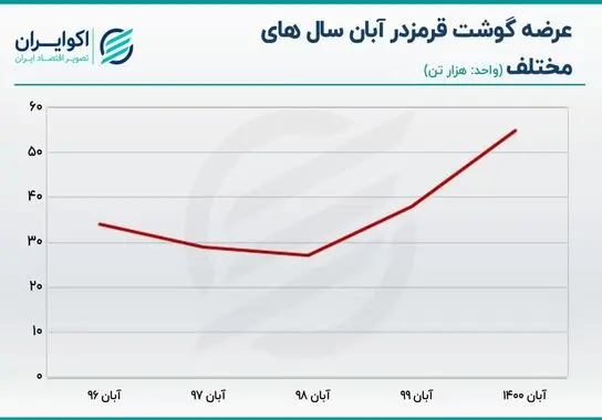 تورم
