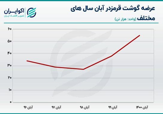 تورم