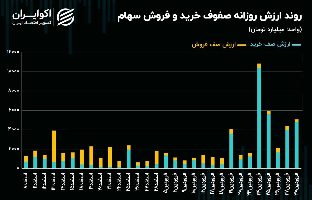 بسته شدن ورودی بورس تهران با صف خرید سنگین شاخص‌سازان ریالی