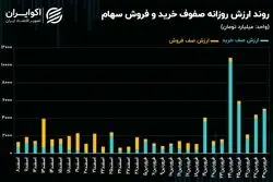 بسته شدن ورودی بورس تهران با صف خرید سنگین شاخص‌سازان ریالی