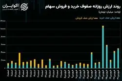 بسته شدن ورودی بورس تهران با صف خرید سنگین شاخص‌سازان ریالی