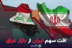 افت سهم ایران از بازار عراق