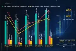 تحلیل بنیادی سهام چخزر/ رشد پله‌ای حاشیه سود شرکت صنایع چوب خزر کاسپین
