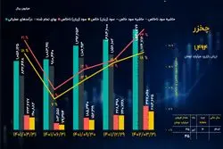 تحلیل بنیادی سهام چخزر/ رشد پله‌ای حاشیه سود شرکت صنایع چوب خزر کاسپین