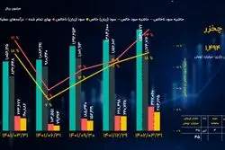 تحلیل بنیادی سهام چخزر/ رشد پله‌ای حاشیه سود شرکت صنایع چوب خزر کاسپین