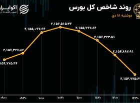 بورس ماندگار در نیمه کانال 2.1 میلیونی