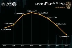 بورس ماندگار در نیمه کانال 2.1 میلیونی