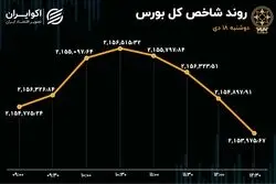 بورس ماندگار در نیمه کانال 2.1 میلیونی