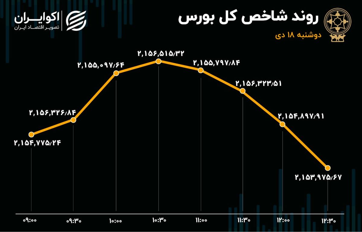 بورس ماندگار در نیمه کانال 2.1 میلیونی