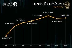 کوچ سهامداران بورس از سهم‌های پالایشی به خودرویی‌ها