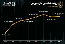 کوچ سهامداران بورس از سهم‌های پالایشی به خودرویی‌ها