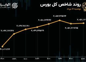 کوچ سهامداران بورس از سهم‌های پالایشی به خودرویی‌ها