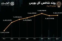 کوچ سهامداران بورس از سهم‌های پالایشی به خودرویی‌ها
