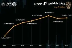 کوچ سهامداران بورس از سهم‌های پالایشی به خودرویی‌ها