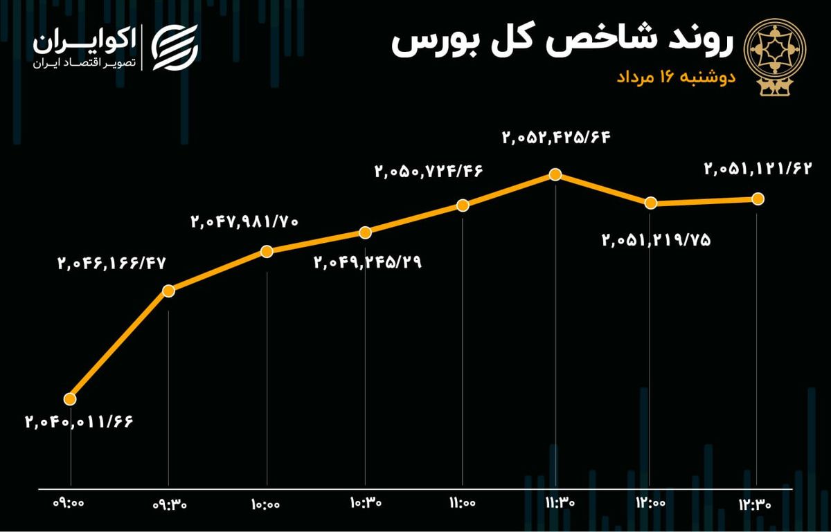 کوچ سهامداران بورس از سهم‌های پالایشی به خودرویی‌ها