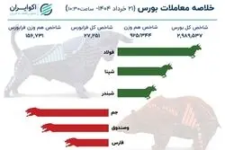 غلبه تقاضا بر عرضه در بازار امروز / رشد اندک شاخص کل بورس در 90 دقیقه ابتدایی بازار امروز 