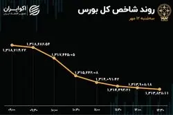 هفته سرخ بورس تهران / 4 روز نزول پی در پی