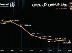 هفته سرخ بورس تهران / 4 روز نزول پی در پی