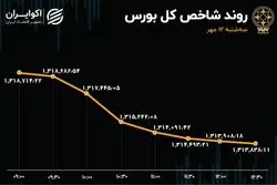 هفته سرخ بورس تهران / 4 روز نزول پی در پی