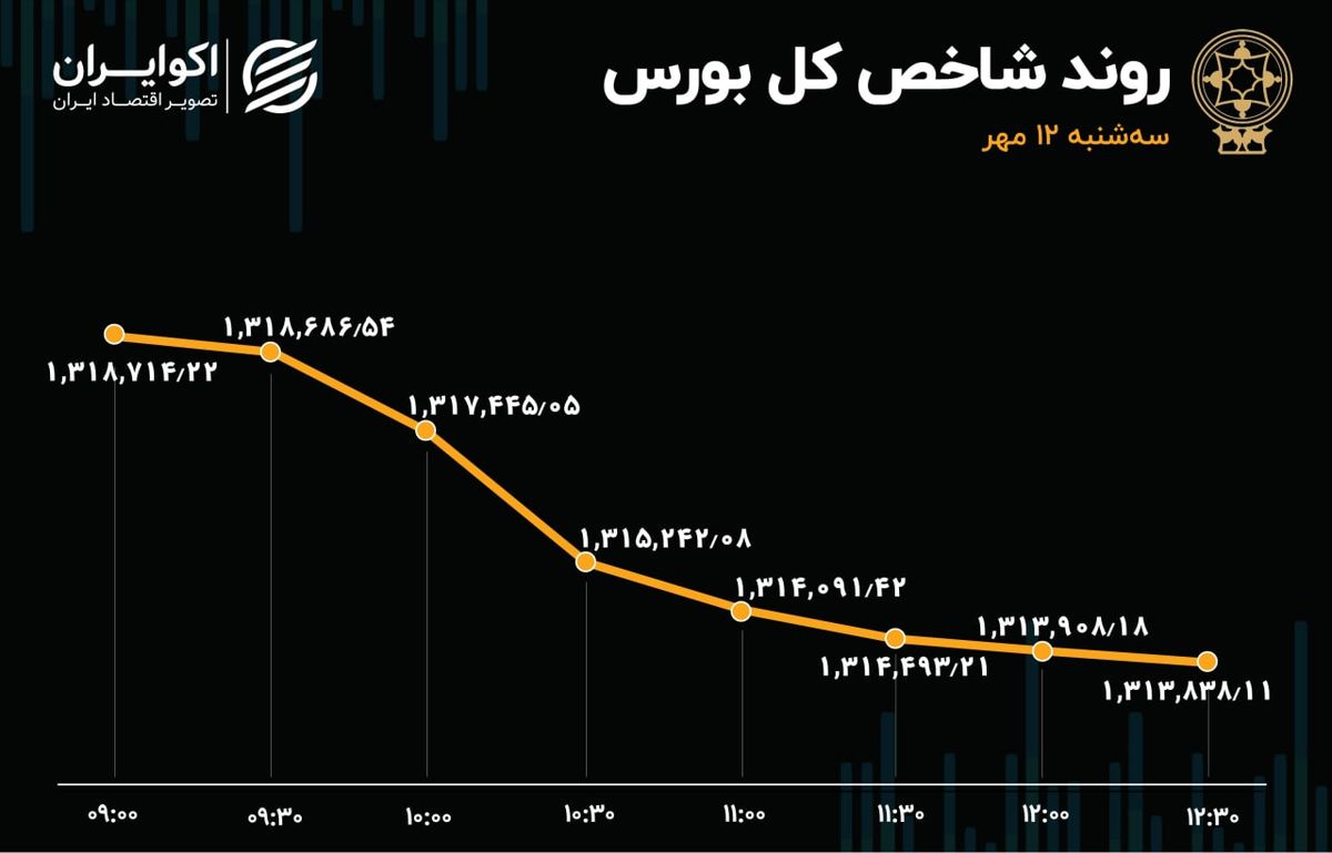 هفته سرخ بورس تهران / 4 روز نزول پی در پی