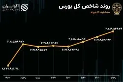 بهبود معاملات و ورود سرمایه به بورس تهران 