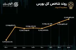 بهبود معاملات و ورود سرمایه به بورس تهران 