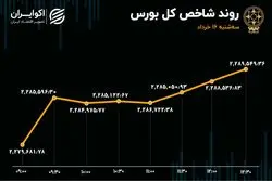 بهبود معاملات و ورود سرمایه به بورس تهران 