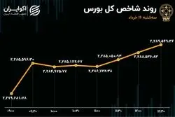بهبود معاملات و ورود سرمایه به بورس تهران 