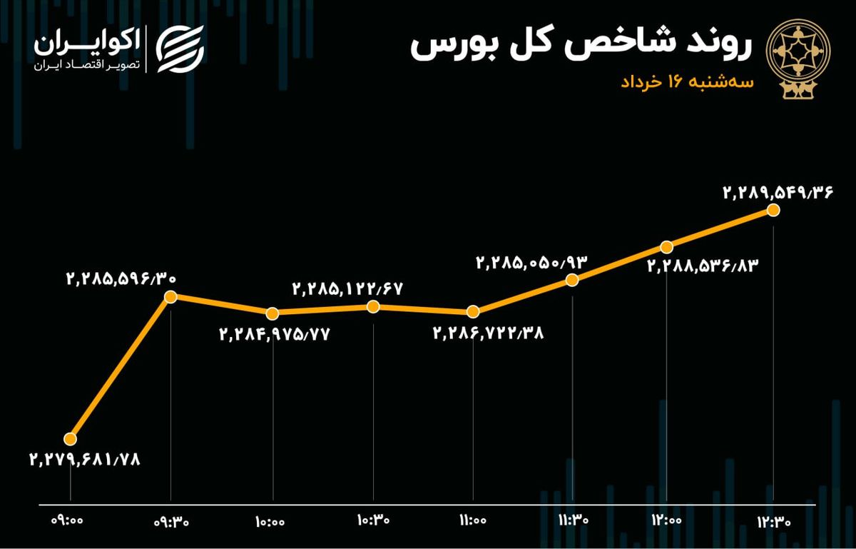 بهبود معاملات و ورود سرمایه به بورس تهران 