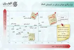 وضعیت قرمز بیکاری زنان در یک استان