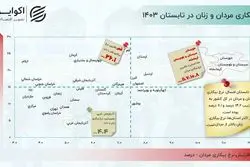 وضعیت قرمز بیکاری زنان در یک استان