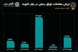 افت و خیز معاملات اوراق در بازار ثانویه