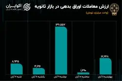 افت و خیز معاملات اوراق در بازار ثانویه