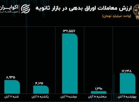 افت و خیز معاملات اوراق در بازار ثانویه