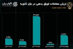 افت و خیز معاملات اوراق در بازار ثانویه
