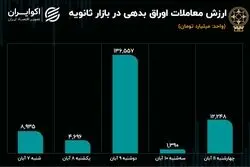 افت و خیز معاملات اوراق در بازار ثانویه